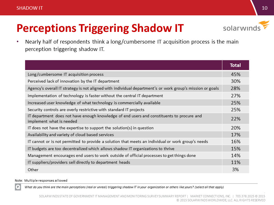 Perceptions Triggering Shadow IT.png